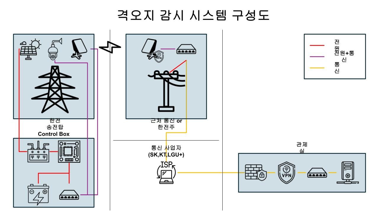 격오지·산불 감시 솔루션 — 진천